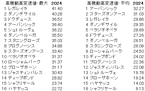 2024　有馬記念　高機動高変速値